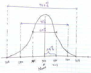 Empirical Rule example graph