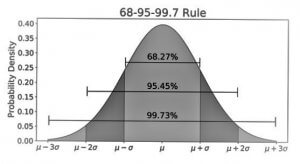 Empirical-Rule formula graph